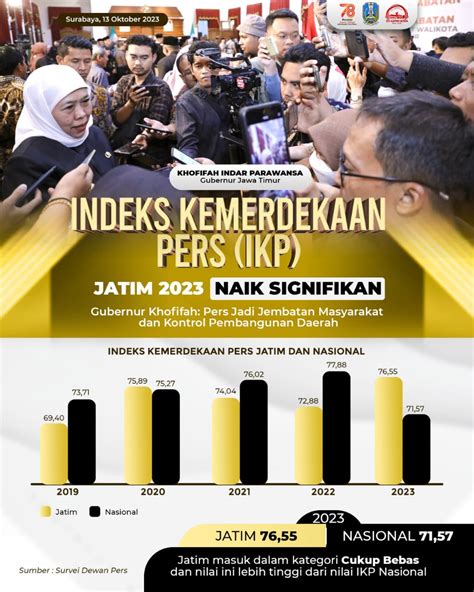 Indeks Kemerdekaan Pers Ikp Jatim Naik Signifikan