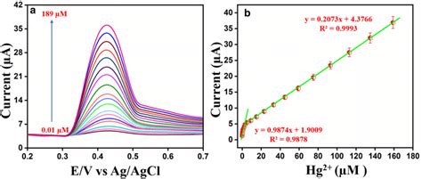 A Dpv Response Of F Cnf Teo Gce Composite Modified Electrode For