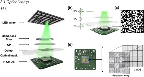 Figure From Ptychographic Lens Less Polarization Microscopy