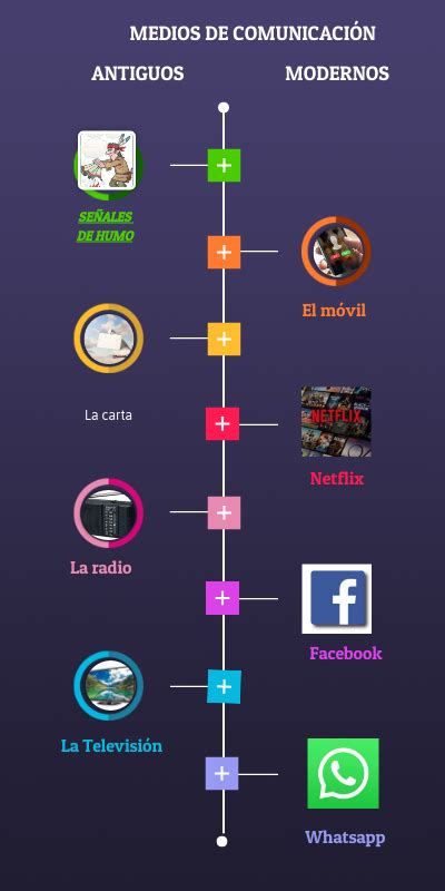 Medios De Comunicación Antiguos Y Modernos