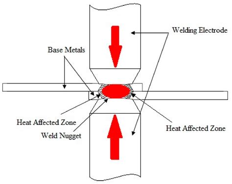 An Exploratory Study On Resistance Spot Welding Of Titanium Alloy Ti 6al 4v