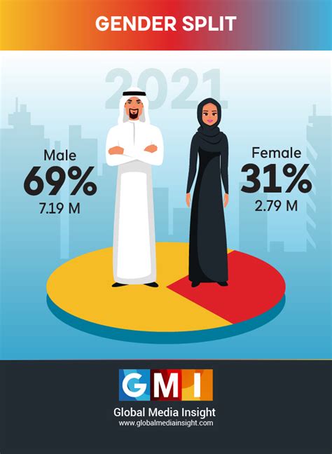 Uae Population Statistics 2021infographics Dubai Population