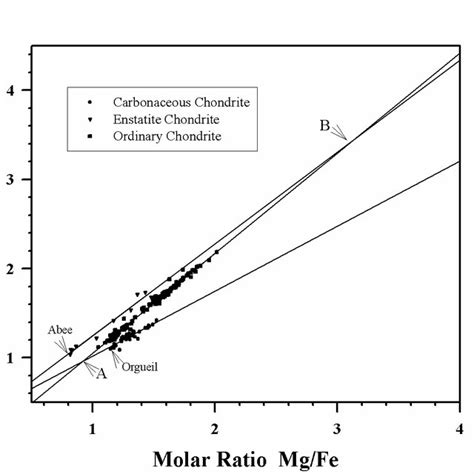 Molar Atom Ratios Of Mgfe And Sife From Analytical Data On 10