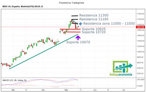 Niveles claves para el Ibex 35 en gráfico diario Bolsayeconomia