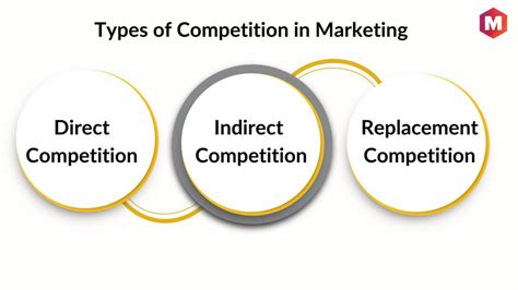 Competition In Marketing Meaning And The Types Of Market Competition