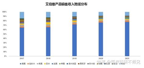 艾伯维产品分析（2017~2022h1） 知乎