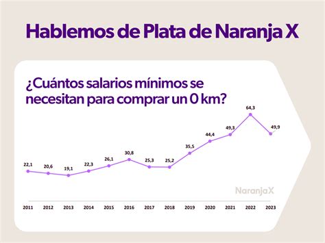 Cuántos sueldos se necesitan para comprar el 0km más barato