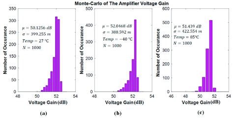 The Monte Carlo Analysis Of The Proposed Amplifier S Voltage Gain For