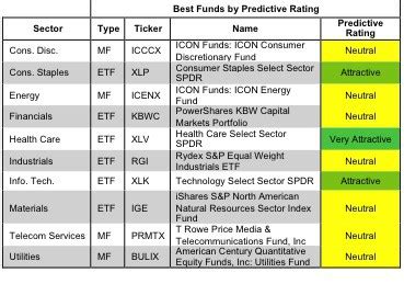 Best & Worst Sector ETFs & Mutual Funds