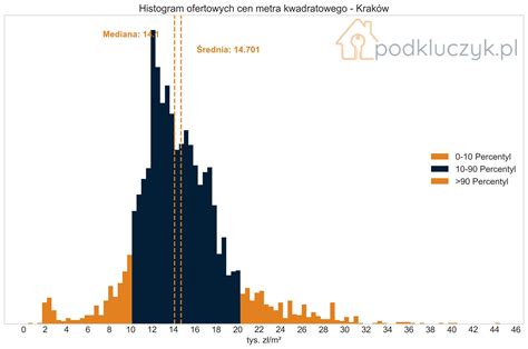 Ceny mieszkań w Krakowie we wrześniu 2023 według dzielnic