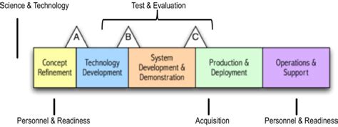 Acquisition Phases Chart