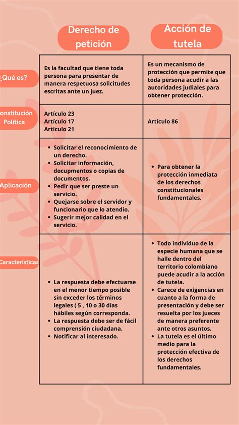 Cuadro Comparativo Tutela Y Derecho De Peticion Cuadro Comparativo