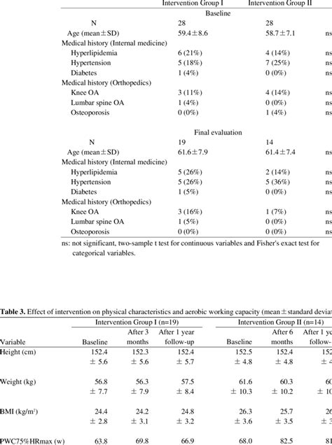 Clinical Characteristics Of Subjects Download Scientific Diagram