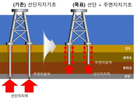 해상풍력 단지개발 확대를 위한 고정식 지지구조 설계기술 개발 추진