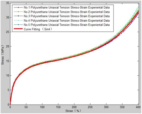 Uniaxial Tensile Stressstrain Fitting Curves For Polyurethane