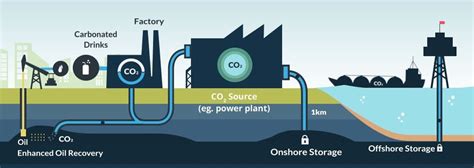 Ministry Of Energy And Energy Industries Carbon Capture Utilization