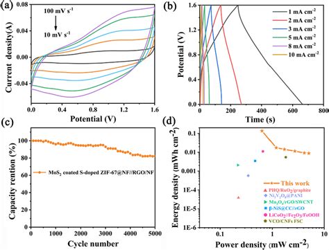 A CV Curve Of MSZ NF RGO ASC At Various Scan Rates B GCD Curves Of