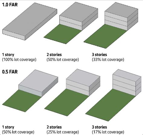 Illustrations Of Floor Area Ratio FAR Limits Source Accessory