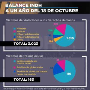 Indh Entrega Balance A Un A O De La Crisis Social Indh Instituto