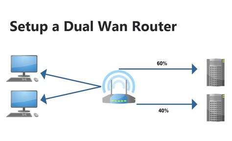 Multi Wan Router – Telegraph
