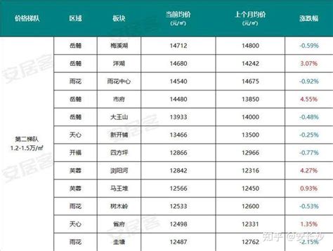 15个板块还在涨！长沙各区域最新房价曝光，最高涨了951 知乎