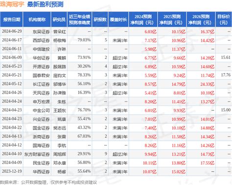 珠海冠宇：6月27日召开分析师会议，国泰君安证券、平安证券等多家机构参与公司电池产品