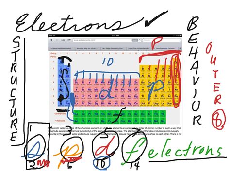 Periodic Table Blocks S P D F - Periodic Table Timeline