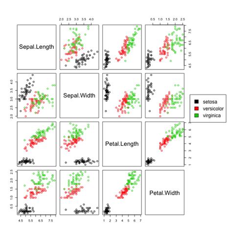 Data Science Example Iris Dataset