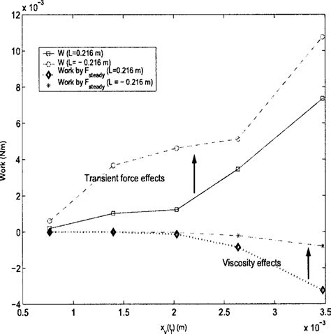 Spool Displacement Trajectories For Various Damping Lengths From Left