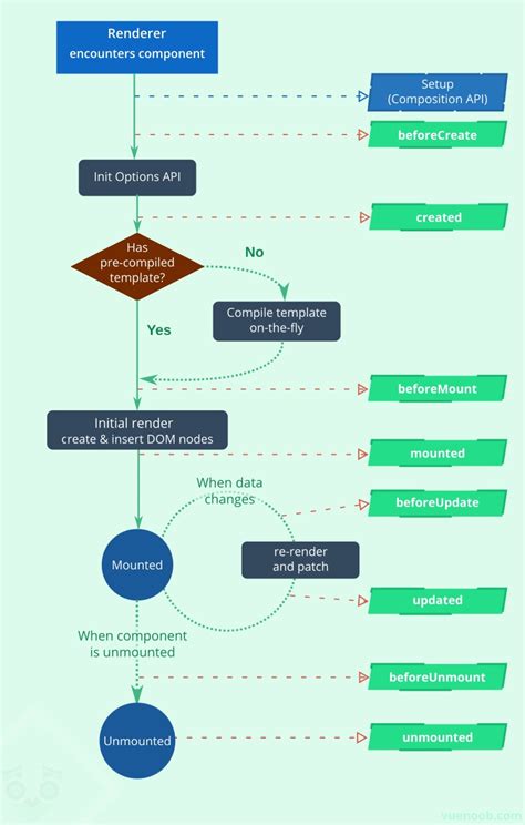 Deep Dive Into The Vue Js Component Lifecycle Methods Off