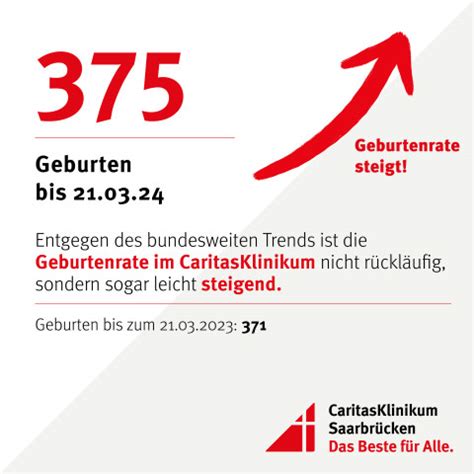 Geburtenrate Im CaritasKlinikum Steigt