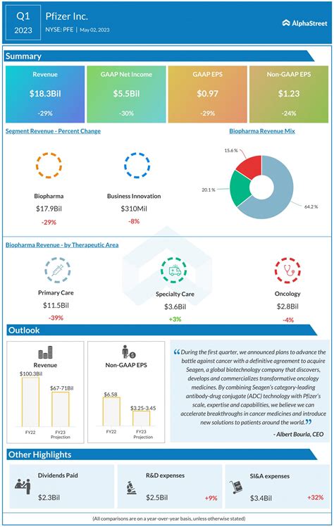 Pfe Earnings All You Need To Know About Pfizers Q Earnings