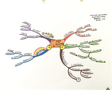 Mind Map For Beginners