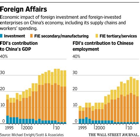 Study Emphasizes Foreign Investments Role In Chinese Economy China