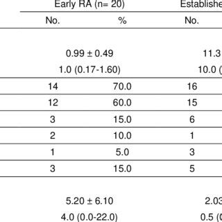 Clinical Characteristics Of Patients With Early And Established Ra