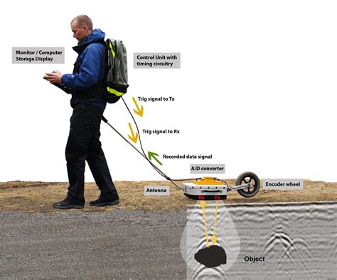 Geo Analysis Utility Mapping Geophysical Surveys Georadar