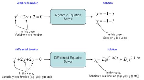 Differential Equation Introduction Sharetechnote