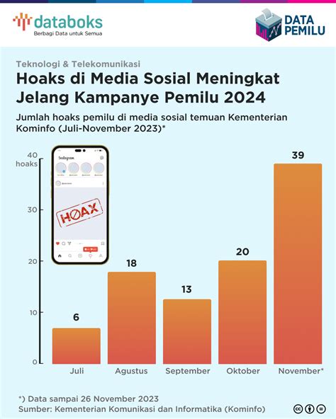 Hoaks Di Media Sosial Meningkat Jelang Kampanye Pemilu