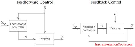 An Overview Of Industrial Automation Block Diagrams