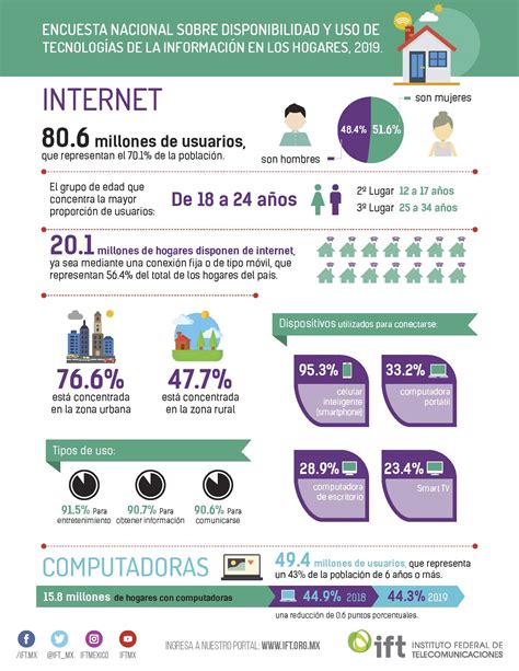 Encuesta Nacional Sobre Disponibilidad Y Uso De Tecnologías De La