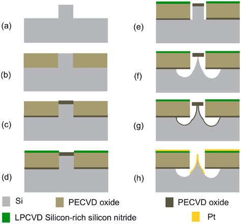 Schematic Of Process Flow To Fabricate Field Emitter Array A Si