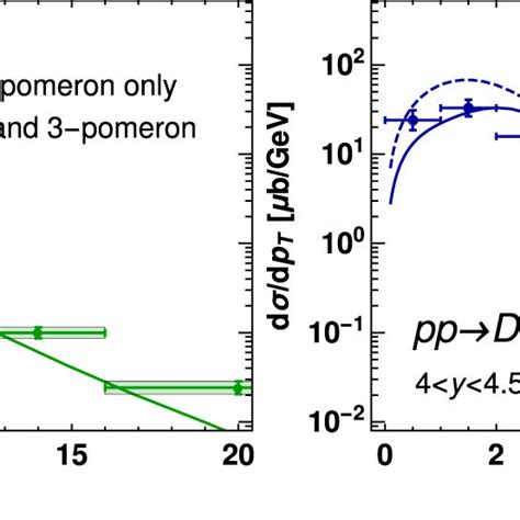 The D ⁺ Meson Production Cross Section As A Function Of Transverse Download Scientific Diagram