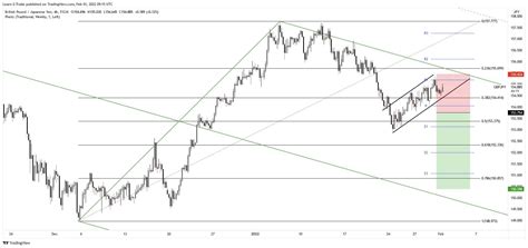 Free Forex Signals And Forecast Sell GBP JPY 1 Feb 2022