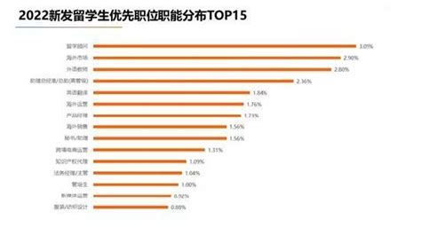 留学生期望薪资比国内应届生高8377 ，差距在近五年中达峰 知乎