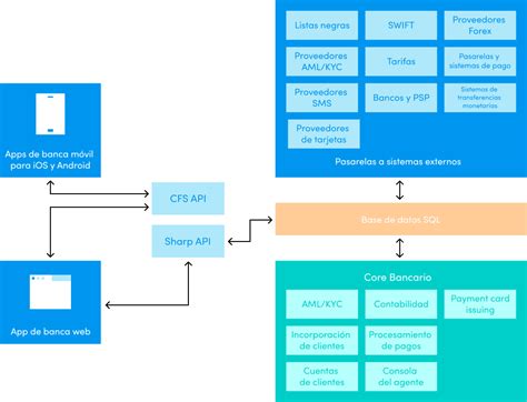 Infraestructura Del Core Bancario Advapay