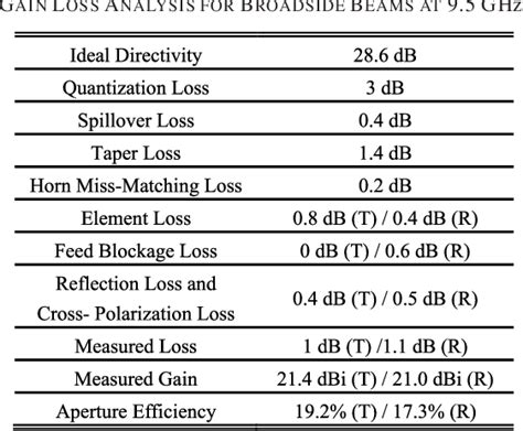 Table I From Reconfigurable Bidirectional Beam Steering Aperture With