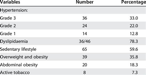 Associated cardiovascular risk factors (N = 109) | Download Scientific Diagram