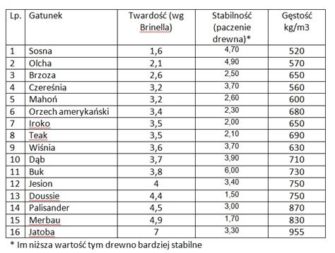 Jakie Drewno Na Pod Og Cyklinowanie Monta Parkiet W I Paneli