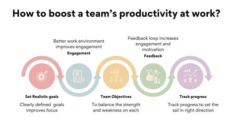 Actionable Steps Boost A Team Productivity At Work