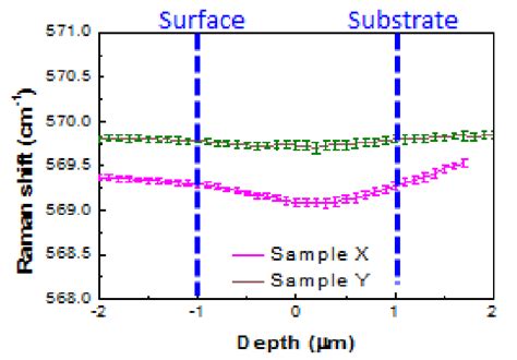 The Raman Peak Frequency Shifts Of The Gan E 2 High Phonon Modes Of